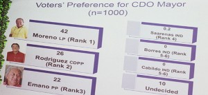 Moreno takes lead in Xavier U. survey