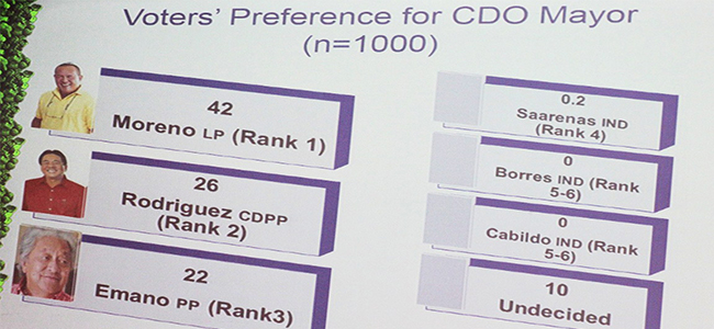 Moreno takes lead in Xavier U. survey