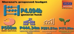 It’s final: Oca wantsP5.4-b 2017 budget