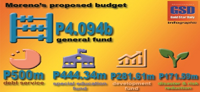 It’s final: Oca wantsP5.4-b 2017 budget