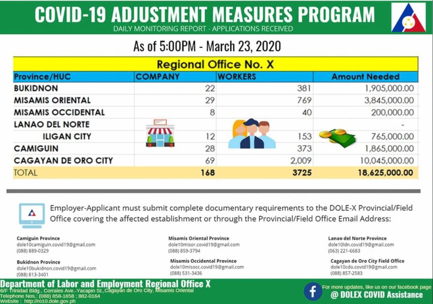DOLE updates on CAMP for CDO