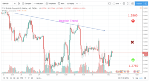 How to Build a Trading Plan for GBPUSD H1 Chart