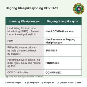 DOH-10 modifies Covid-19 case classification for uniformity