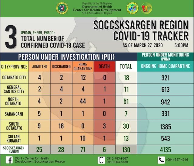 Region 12 has 7 confirmed Covid-19 cases