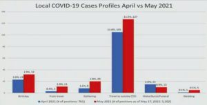 Trips outside Oro constitute bulk of Covid-19 surge´