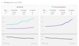 PH continues to rise in global Speedtest rankings