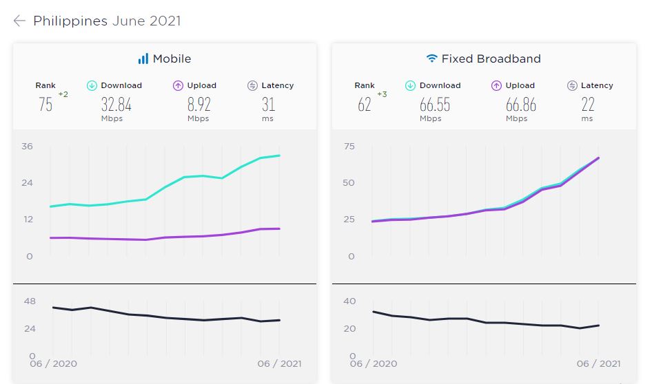 PH continues to rise in global Speedtest rankings