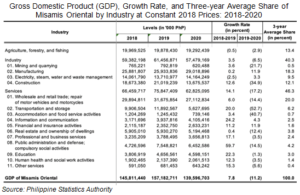 Misamis Oriental’s economy declines by 11.2% in 2020