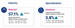 JobStreet releases salary report, noting a stabilized median salary across industries, specializations