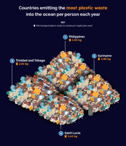 PH tops world’s plastic polluter list