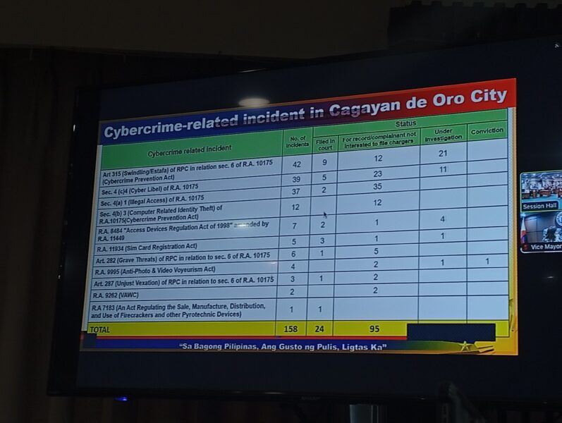 Only 24 of 158 cybercrime cases pursued in Oro
