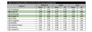 Free TV and Cable TV still holds relevance among Gen X and Millennials