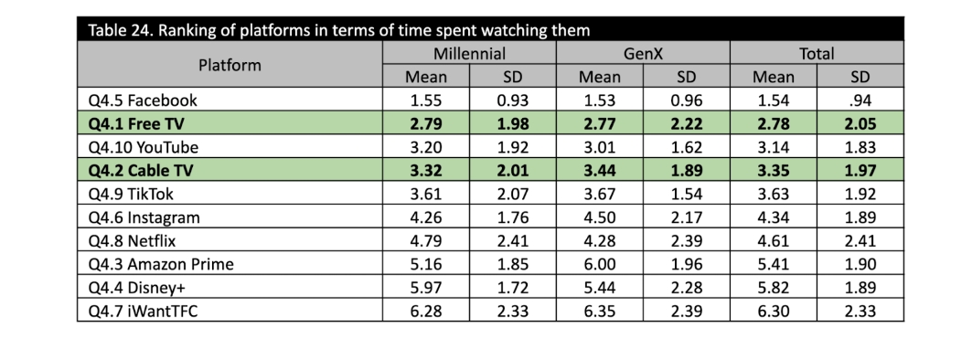 Free TV and Cable TV still holds relevance among Gen X and Millennials