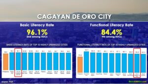 PSA: Oro ranks 2nd in PH literacy