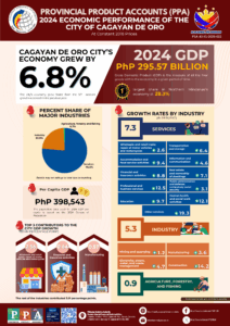 Oro GDP grows 6.8% in 2024, driven by services sector