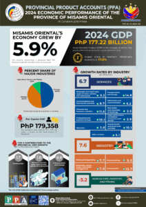 Normin economy grows 6% in 2024, PSA reports