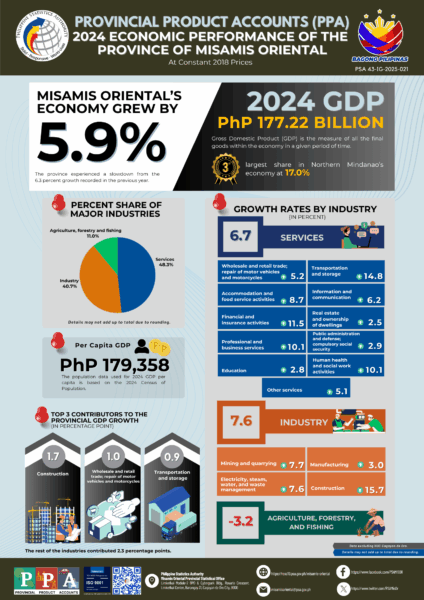 Normin economy grows 6% in 2024, PSA reports