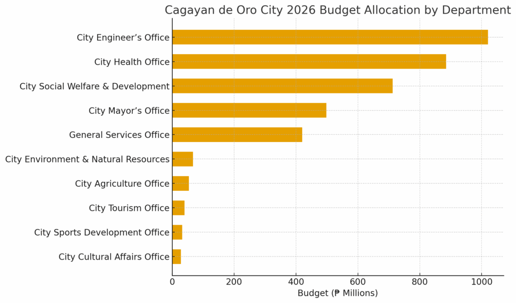 Public works, health get lion’s share of 2026 budget