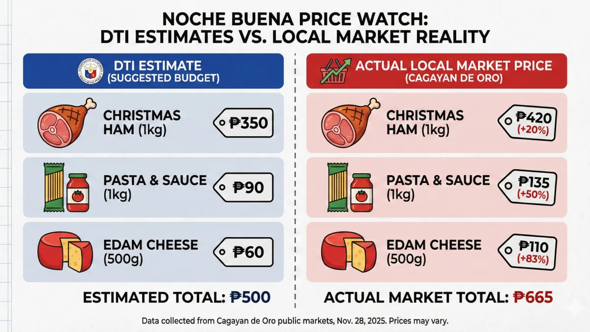 Noodles or veggies? Kagay-anons scoff at DTI’s P500 Noche Buena claim