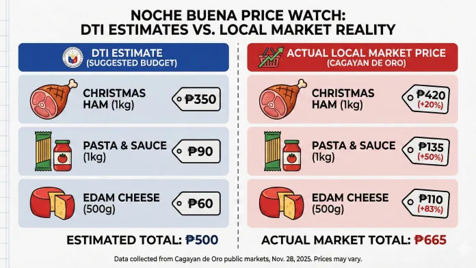 Noodles or veggies? Kagay-anons scoff at DTI’s P500 Noche Buena claim