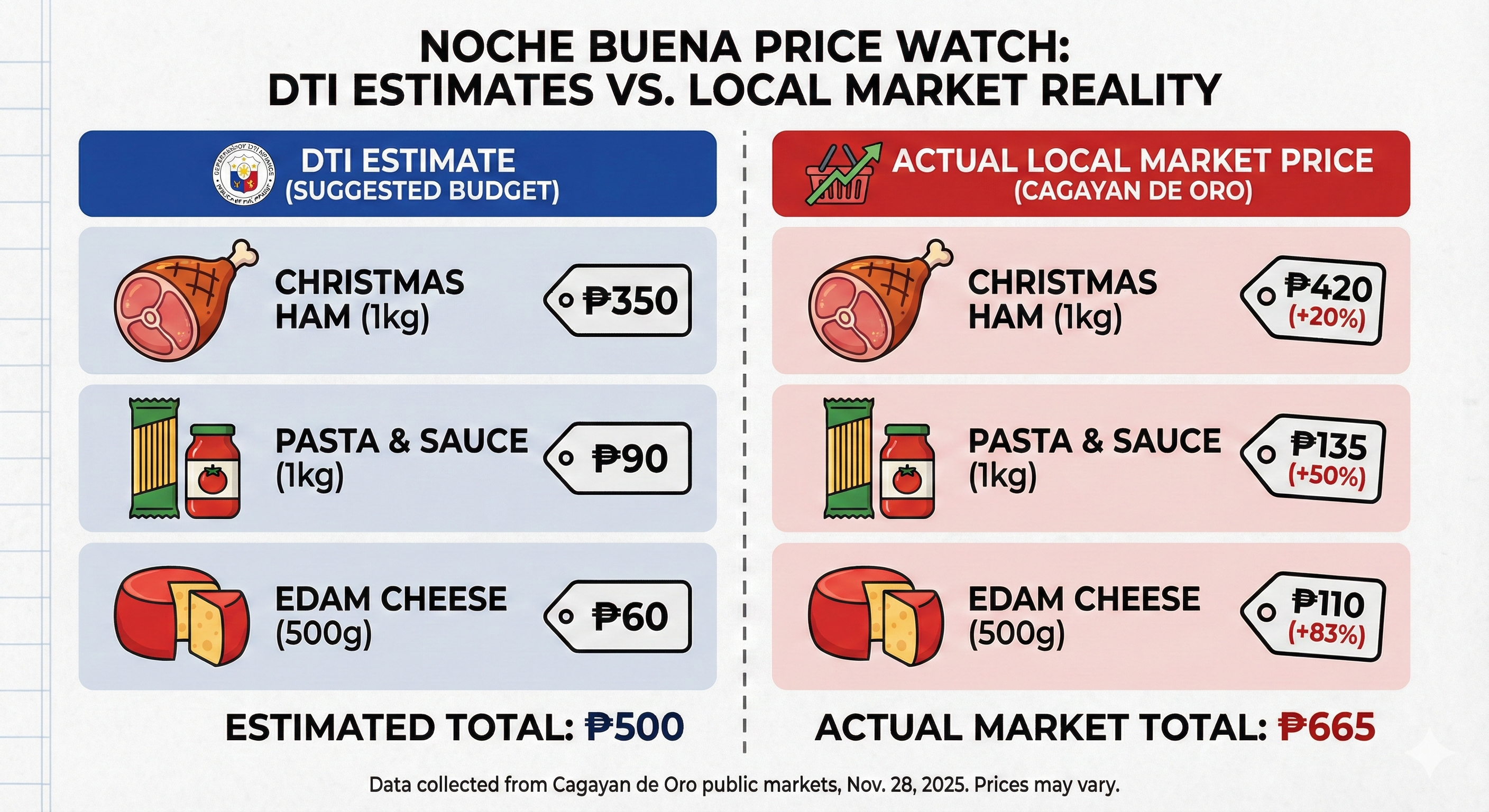 Noodles or veggies? Kagay-anons scoff at DTI’s P500 Noche Buena claim