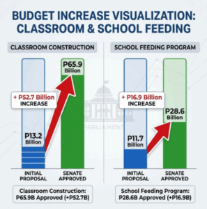 P1.038T budget to wipe out classroom backlog