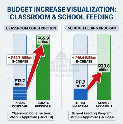 P1.038T budget to wipe out classroom backlog
