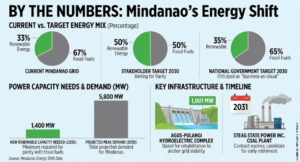 Mindanao targets 50-50 energy mix by 2030