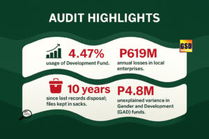 COA flags Oro for idle funds, P14M loan penalty; cites ‘Klarexville’ branding