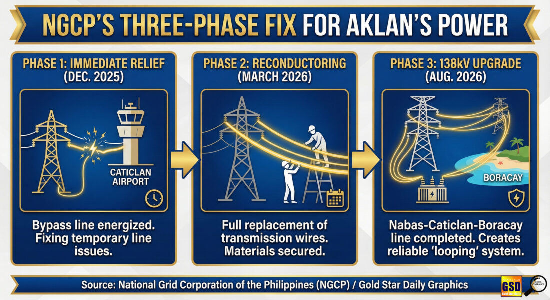 NGCP takes over Aklan’s troubled power line