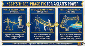 NGCP takes over Aklan’s troubled power line