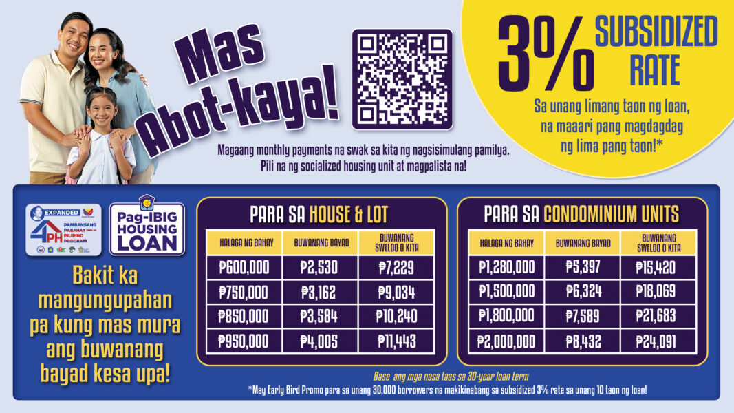 Pag-IBIG keeps low 3% rate as higher price ceilings lift quality of socialized homes