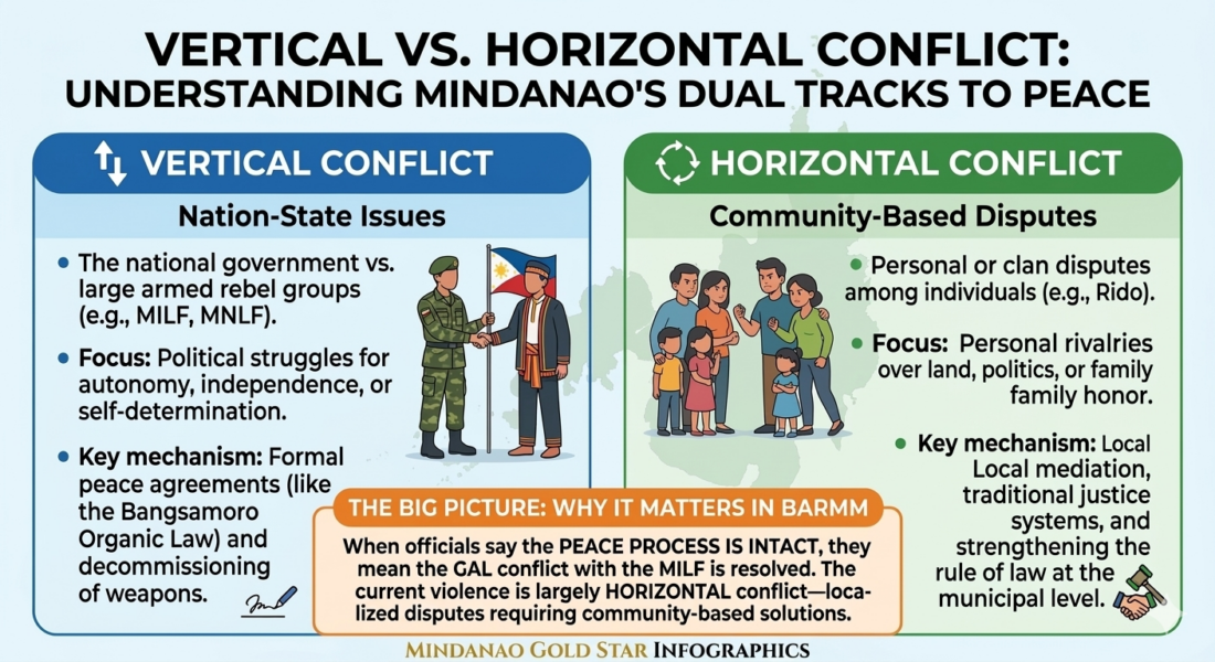 Infographic explaining the difference between Vertical Conflict (state-level) and Horizontal Conflict (community-level) in the Bangsamoro peace process.