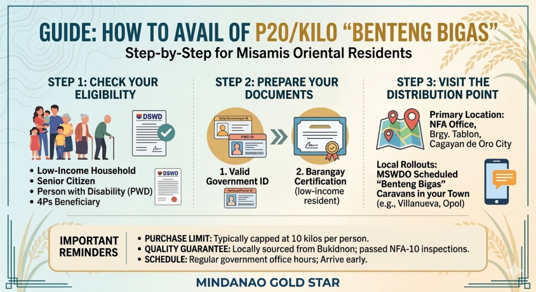 A modified professional infographic detailing the three steps—checking eligibility, preparing documents, and visiting a distribution point—to purchase government-subsidized P20-per-kilo rice in Misamis Oriental. The logo at the bottom now reads 'MINDANAO GOLD STAR'.