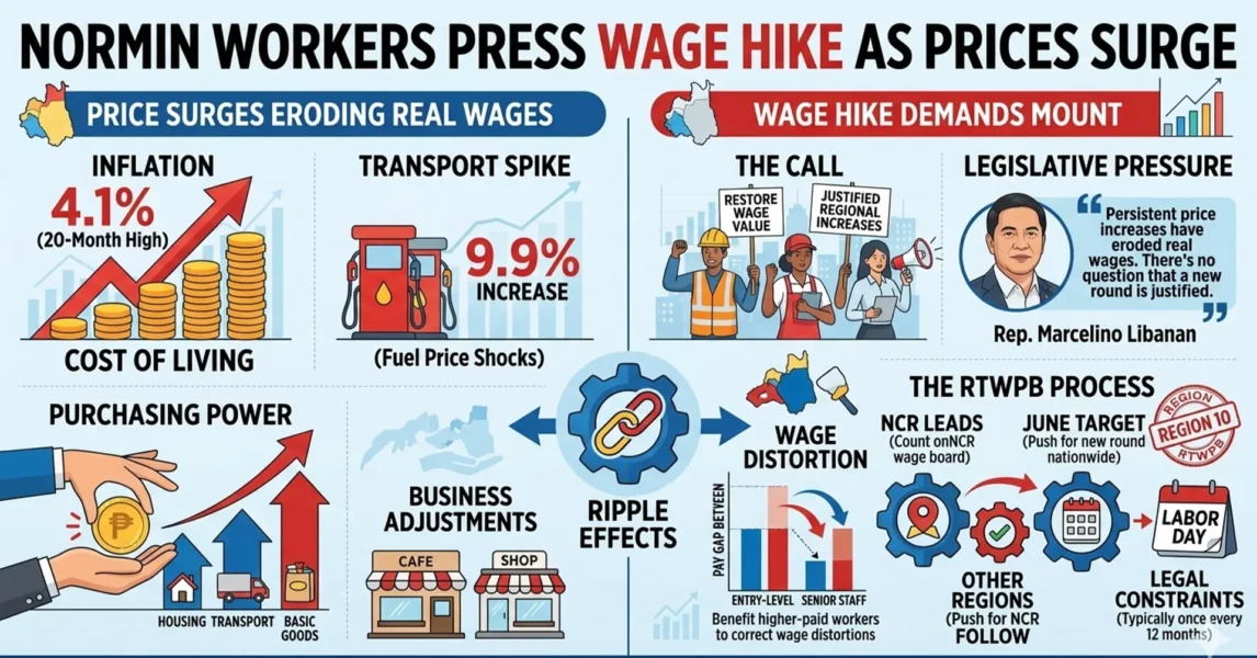 Infographic titled 'NORMIN WORKERS PRESS WAGE HIKE AS PRICES SURGE', illustrating the relationship between 4.1% inflation, rising costs of living, and the mountaing demands for a regional wage hike in Northern Mindanao. The visual highlights specific data like the 9.9% transport cost increase and outlines the RTWPB process, featuring quotes from legislative pressure groups.