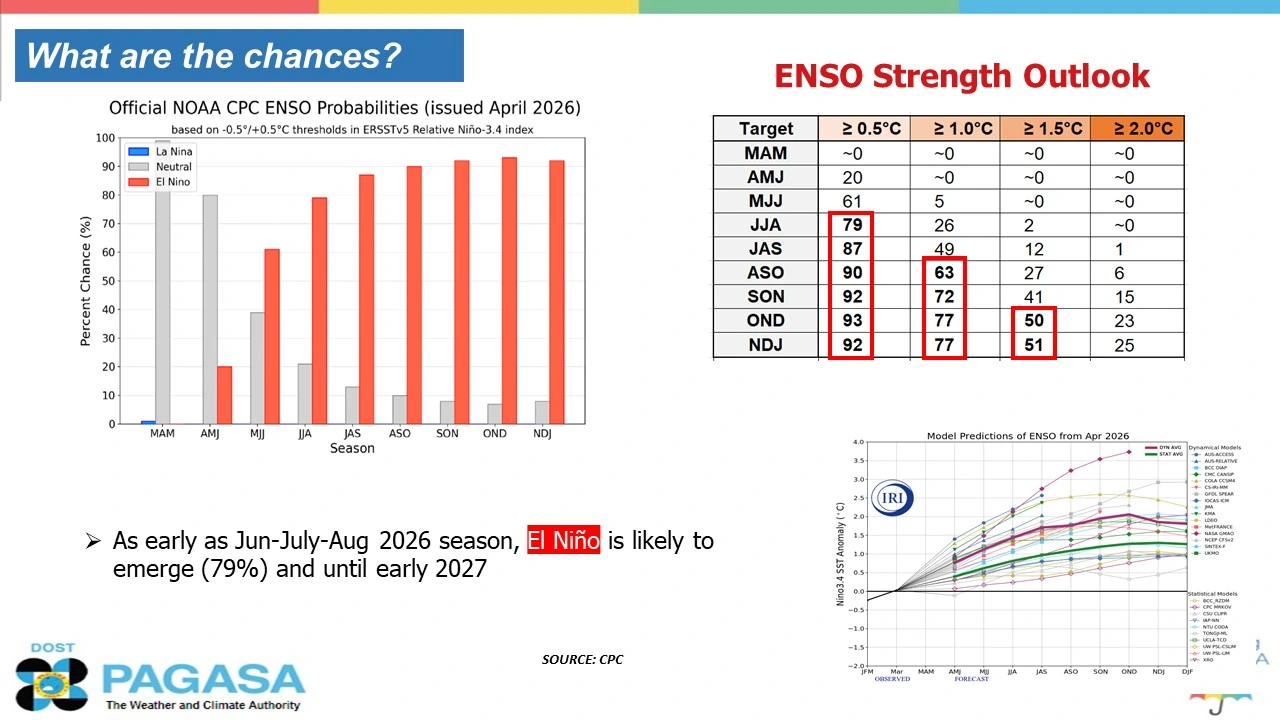 A climate model graph from PAGASA showing a 79% probability of El Niño emerging between June and August 2026.