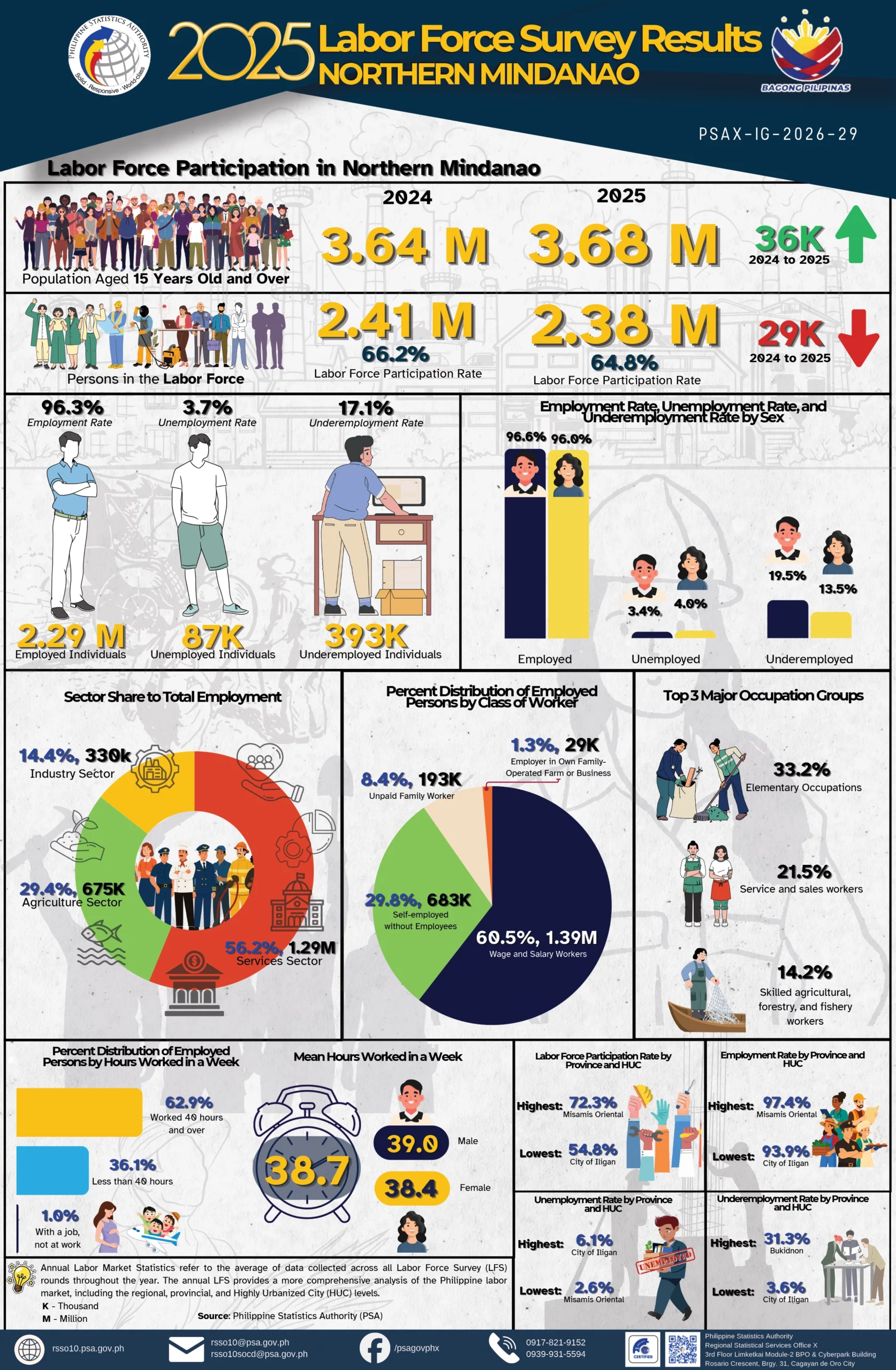 A statistical bar graph and data chart comparing Northern Mindanao's 2025 labor metrics, illustrating the shift from agriculture to the services sector.