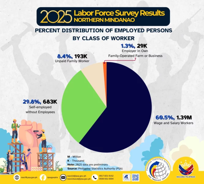 A PSA infographic showing the percentage distribution of employed persons in Northern Mindanao for 2025 by class of worker.