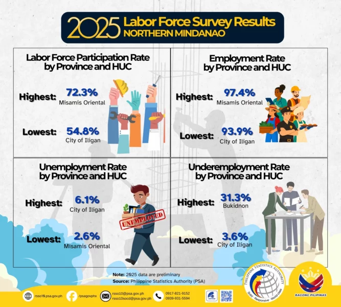A grid infographic from the PSA highlighting the highest and lowest labor rates by province and highly urbanized city in Northern Mindanao for 2025.
