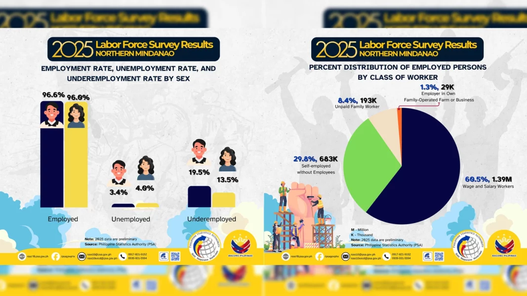 A combined PSA infographic displaying the 2025 gender gaps in employment alongside the class of worker distribution for Northern Mindanao.