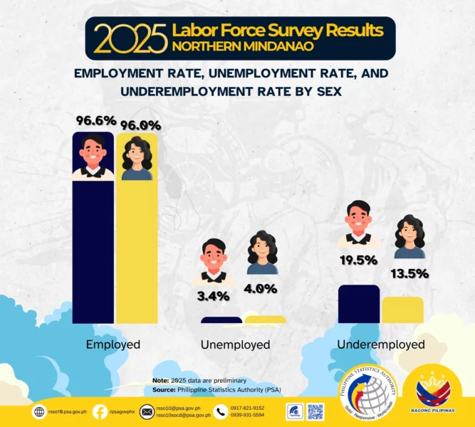 A combined PSA infographic displaying the 2025 gender gaps in employment alongside the class of worker distribution for Northern Mindanao.