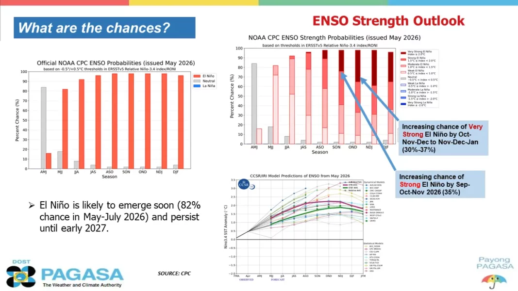 A multi-panel meteorological infographic labeled from DOST-PAGASA and the NOAA Climate Prediction Center outlining May 2026 ENSO strength probabilities, displaying an 82% chance of El Niño development by July 2026 and a 37% peak probability of a very strong event by end of the year.