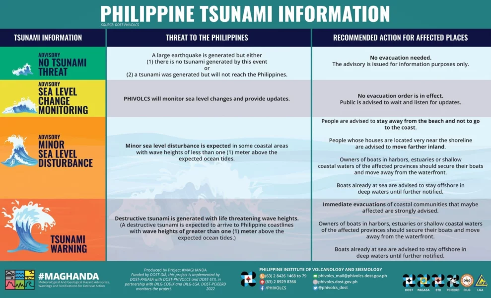 A color-coded chart from DOST-PHIVOLCS detailing the four levels of Philippine Tsunami Information—No Tsunami Threat, Sea Level Change Monitoring, Minor Sea Level Disturbance, and Tsunami Warning—along with public evacuation guidelines.