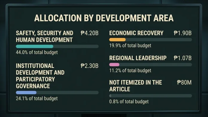 An infographic displaying the allocation breakdown of Cagayan de Oro City’s ₱9.55-billion approved 2027 budget by development area, led by ₱4.20 billion for safety, security, and human development.