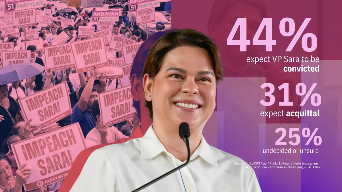 An infographic graphic overlaying Vice President Sara Duterte and protesters holding "Impeach Sara!" placards alongside PUBLiCUS Asia survey statistics showing 44% expecting conviction, 31% expecting acquittal, and 25% undecided.
